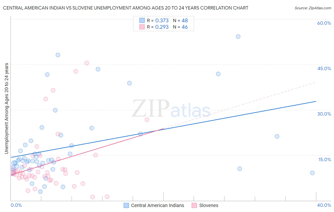 Central American Indian vs Slovene Unemployment Among Ages 20 to 24 years