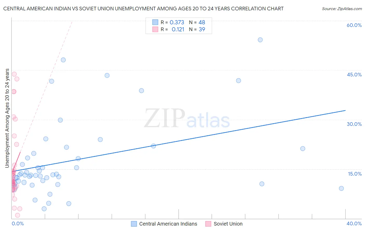 Central American Indian vs Soviet Union Unemployment Among Ages 20 to 24 years