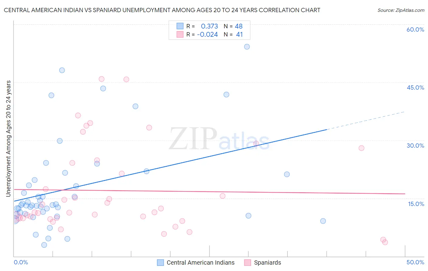 Central American Indian vs Spaniard Unemployment Among Ages 20 to 24 years