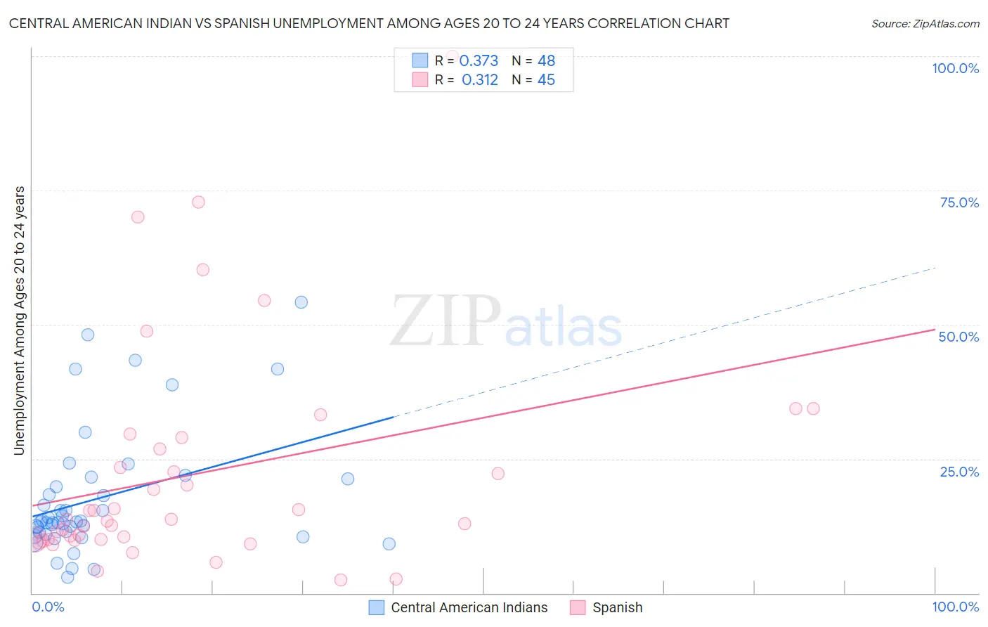Central American Indian vs Spanish Unemployment Among Ages 20 to 24 years