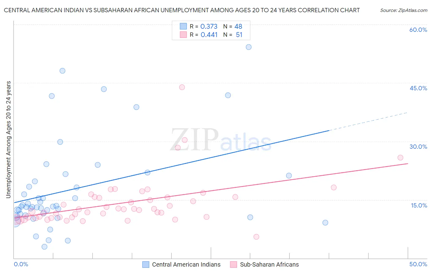 Central American Indian vs Subsaharan African Unemployment Among Ages 20 to 24 years