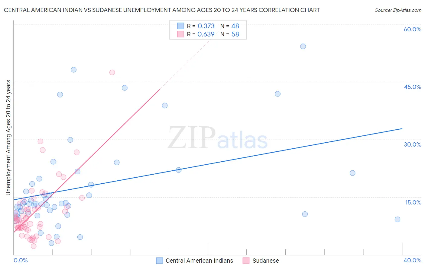 Central American Indian vs Sudanese Unemployment Among Ages 20 to 24 years