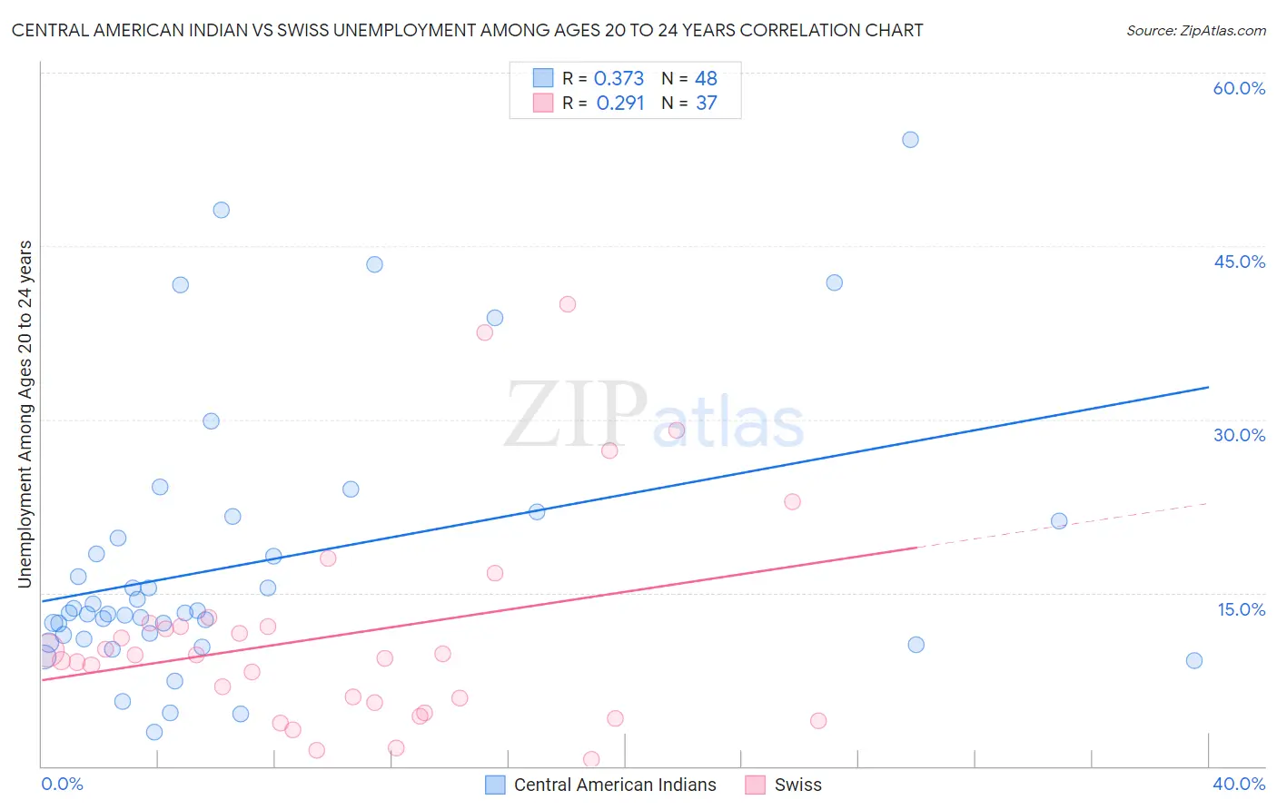 Central American Indian vs Swiss Unemployment Among Ages 20 to 24 years