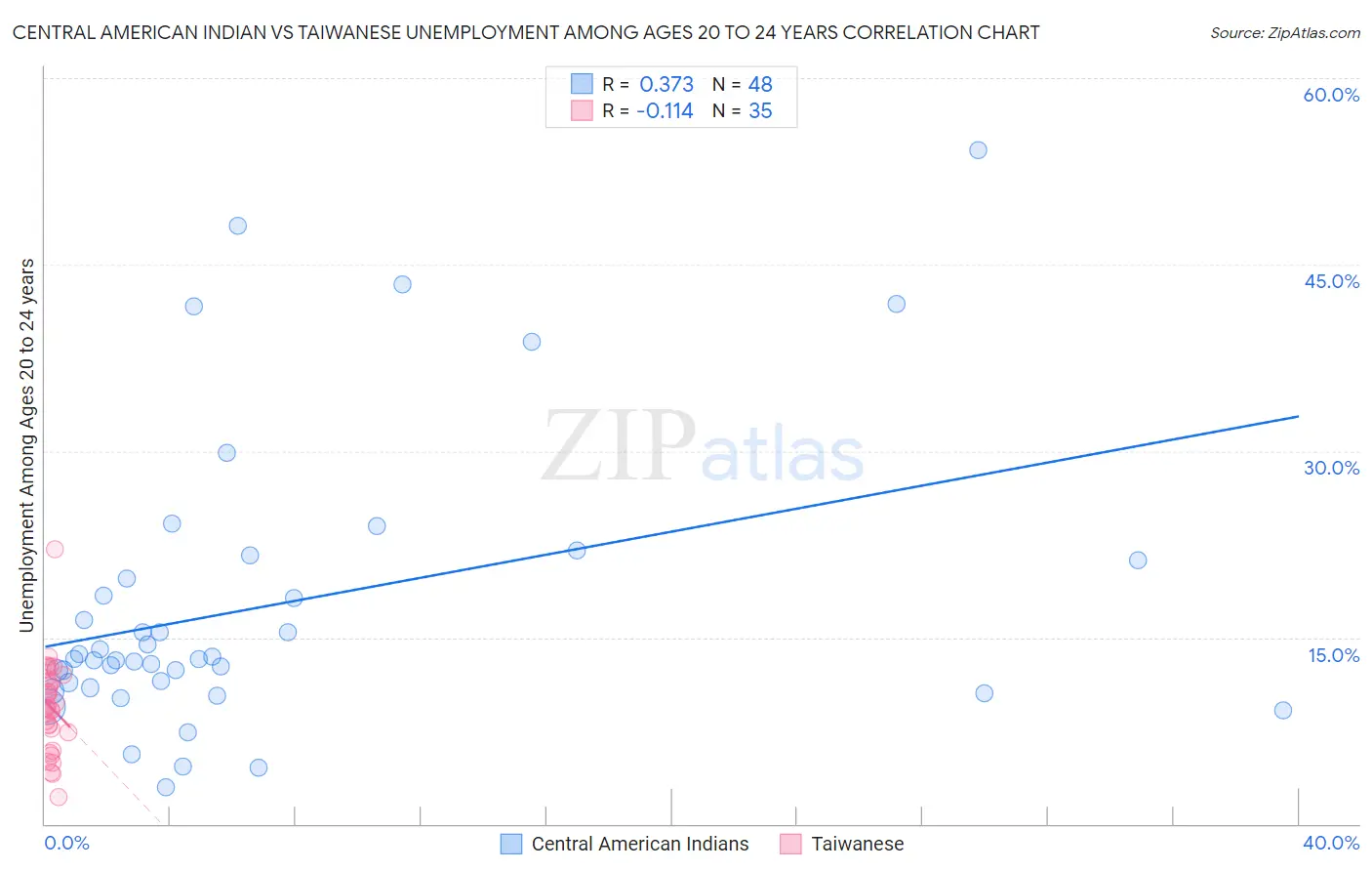Central American Indian vs Taiwanese Unemployment Among Ages 20 to 24 years