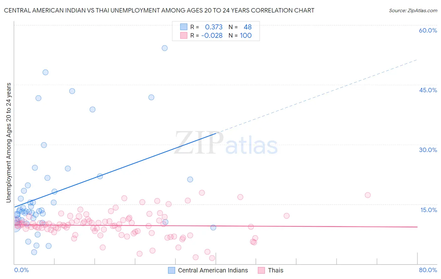 Central American Indian vs Thai Unemployment Among Ages 20 to 24 years