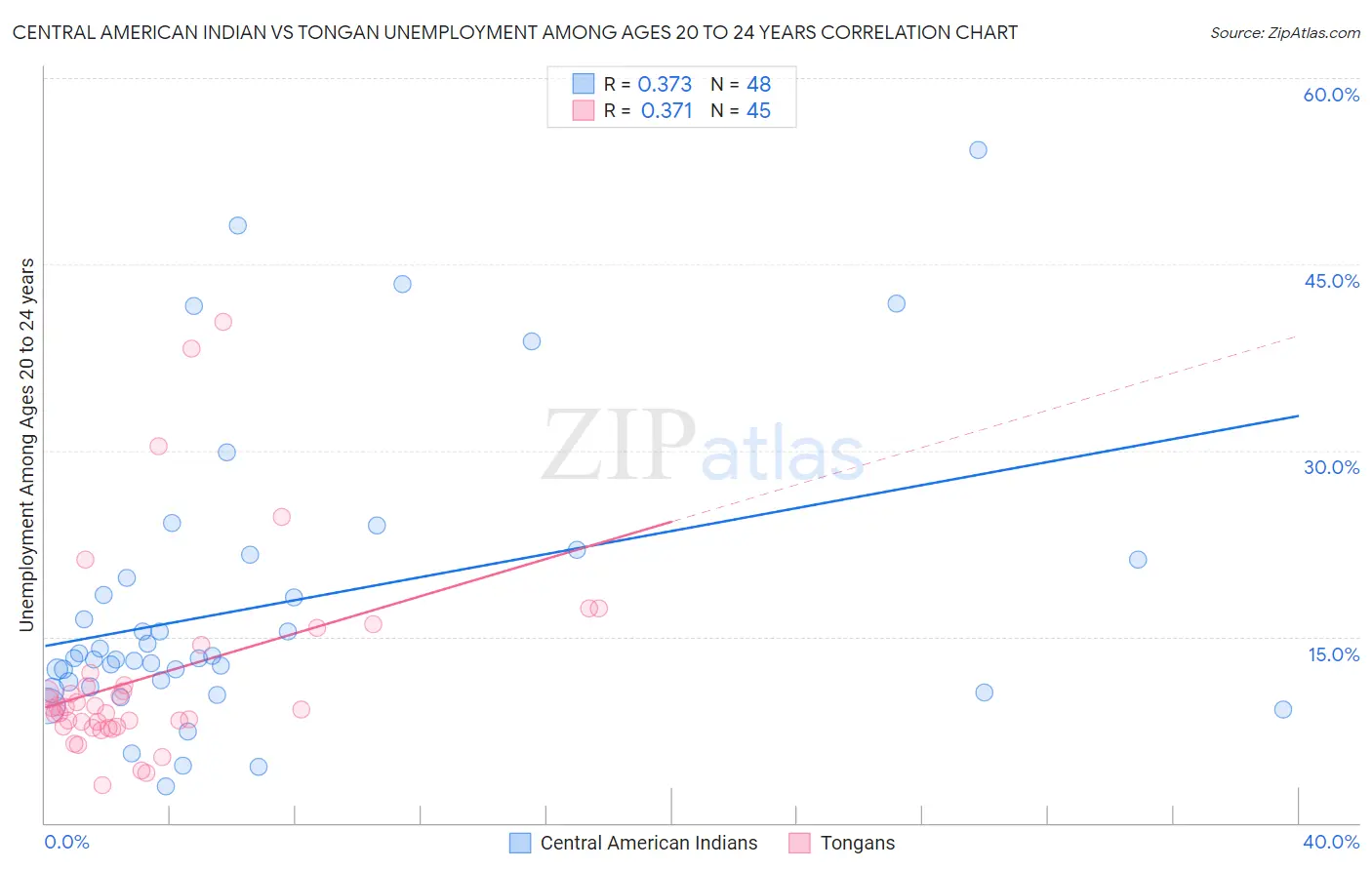 Central American Indian vs Tongan Unemployment Among Ages 20 to 24 years