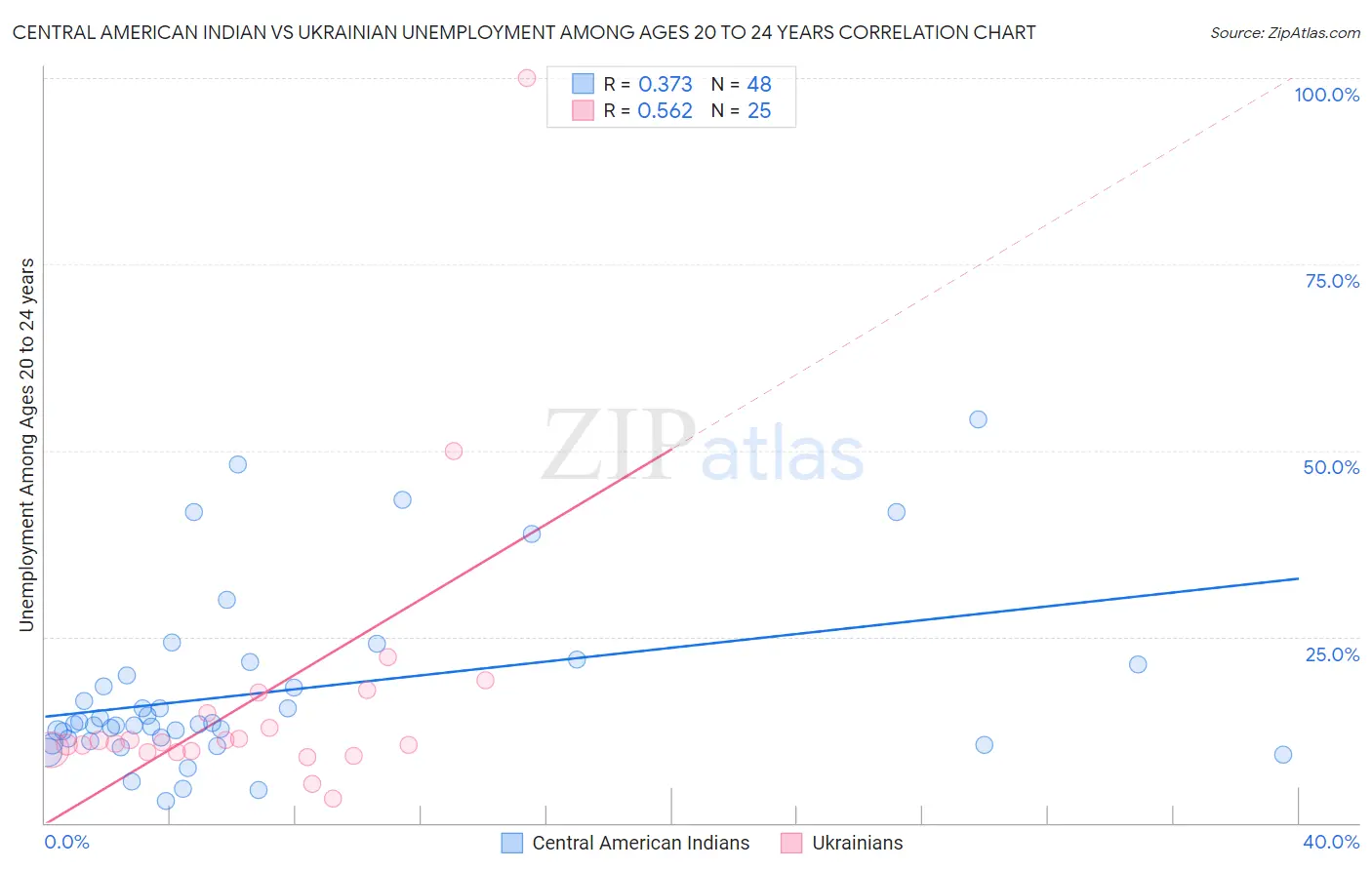 Central American Indian vs Ukrainian Unemployment Among Ages 20 to 24 years