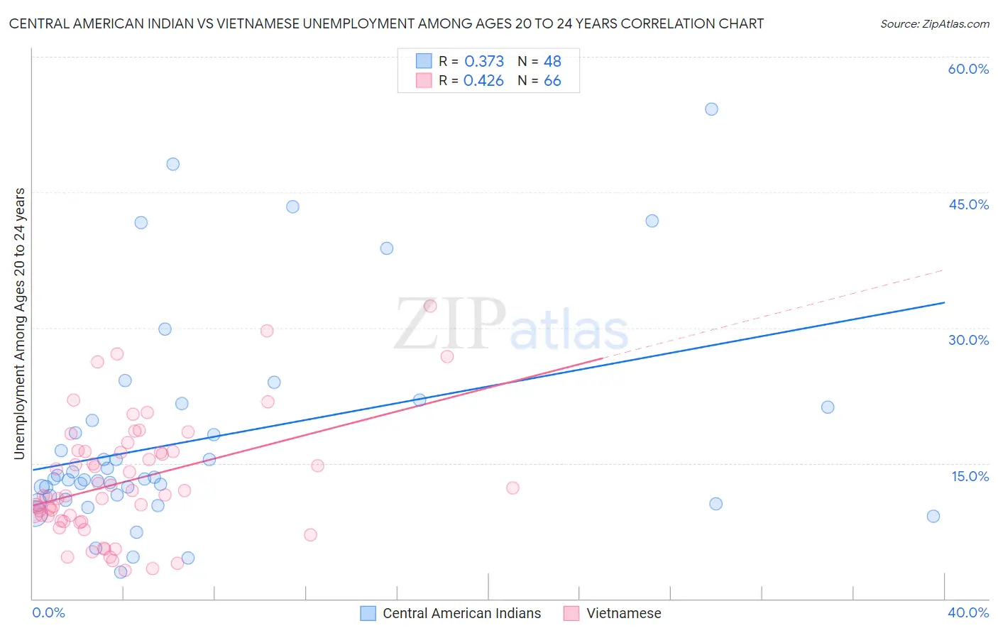 Central American Indian vs Vietnamese Unemployment Among Ages 20 to 24 years