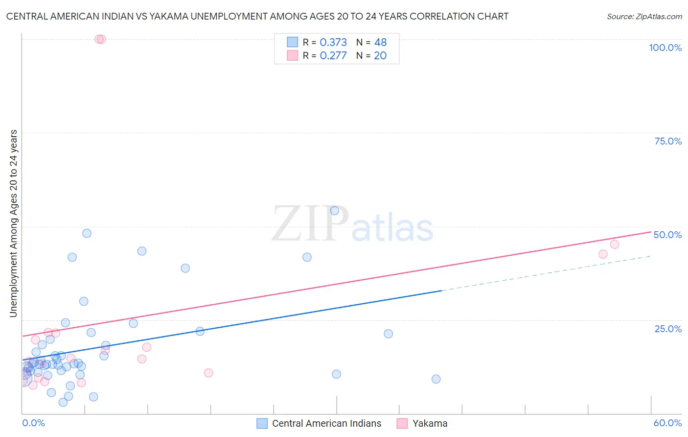 Central American Indian vs Yakama Unemployment Among Ages 20 to 24 years