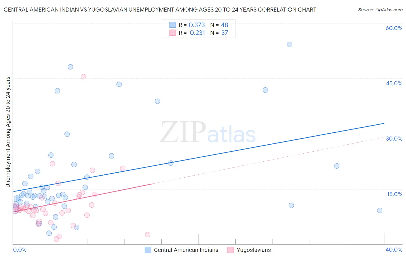 Central American Indian vs Yugoslavian Unemployment Among Ages 20 to 24 years