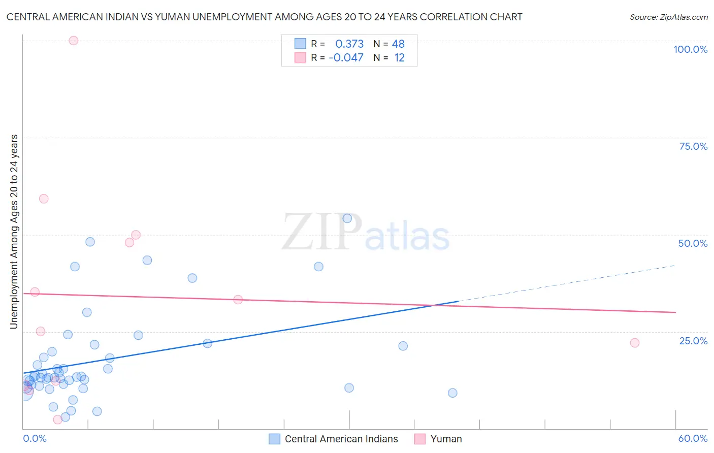 Central American Indian vs Yuman Unemployment Among Ages 20 to 24 years