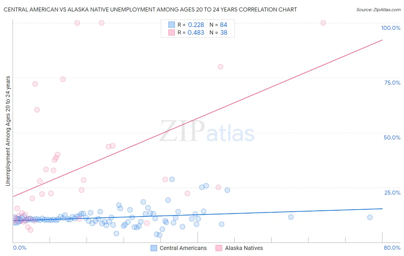 Central American vs Alaska Native Unemployment Among Ages 20 to 24 years