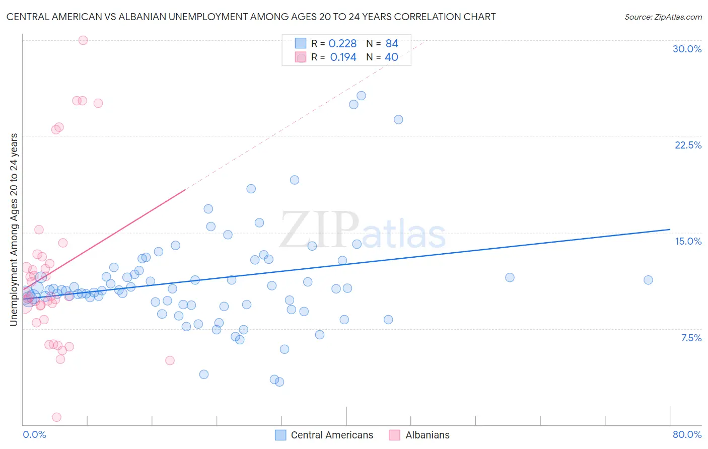 Central American vs Albanian Unemployment Among Ages 20 to 24 years