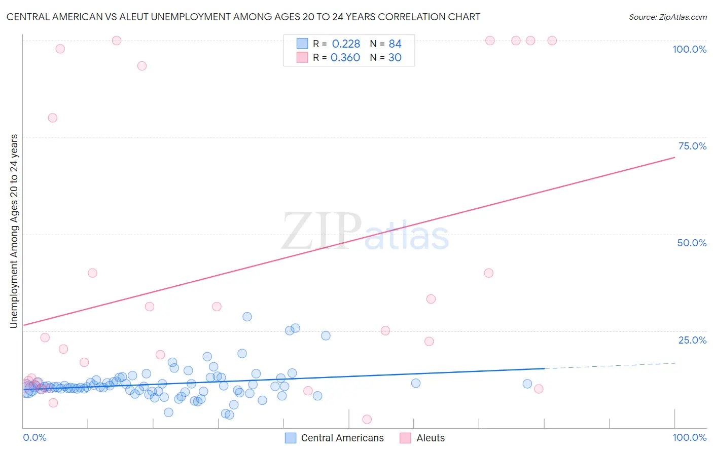 Central American vs Aleut Unemployment Among Ages 20 to 24 years