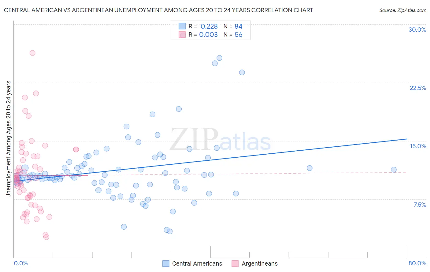 Central American vs Argentinean Unemployment Among Ages 20 to 24 years