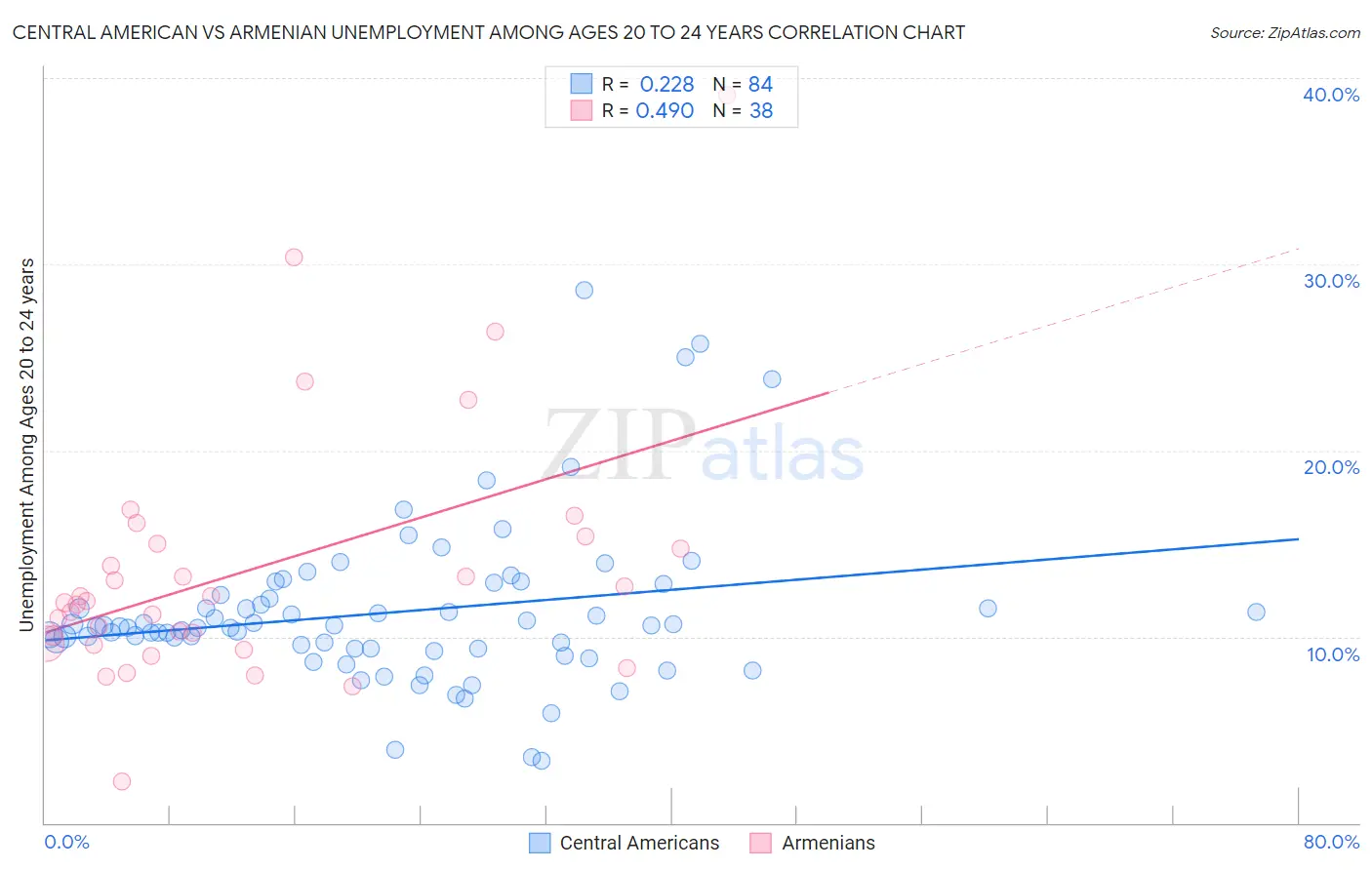 Central American vs Armenian Unemployment Among Ages 20 to 24 years