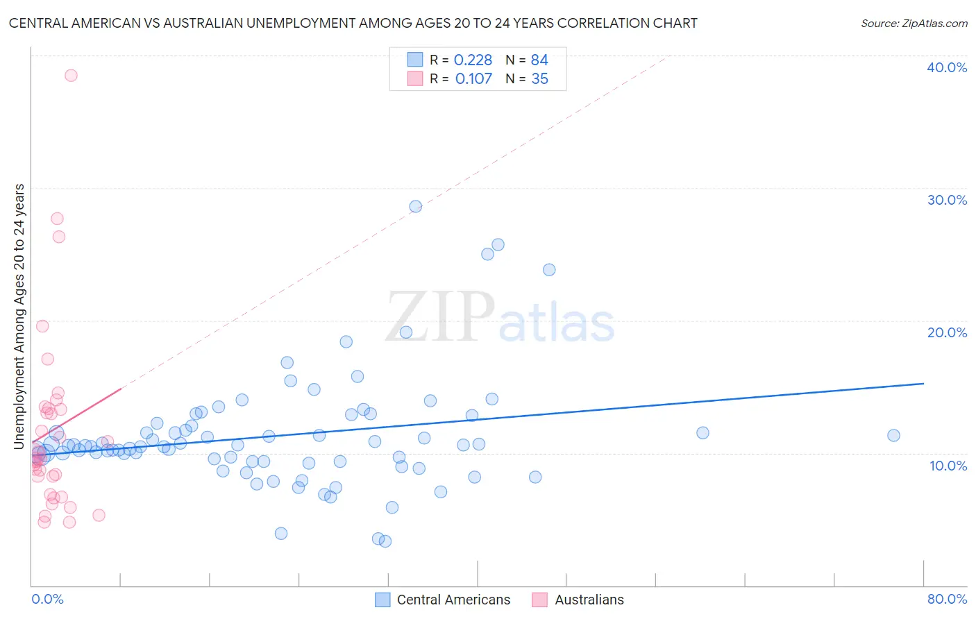 Central American vs Australian Unemployment Among Ages 20 to 24 years