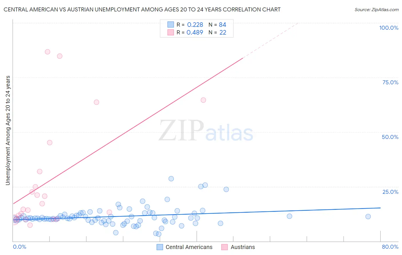 Central American vs Austrian Unemployment Among Ages 20 to 24 years
