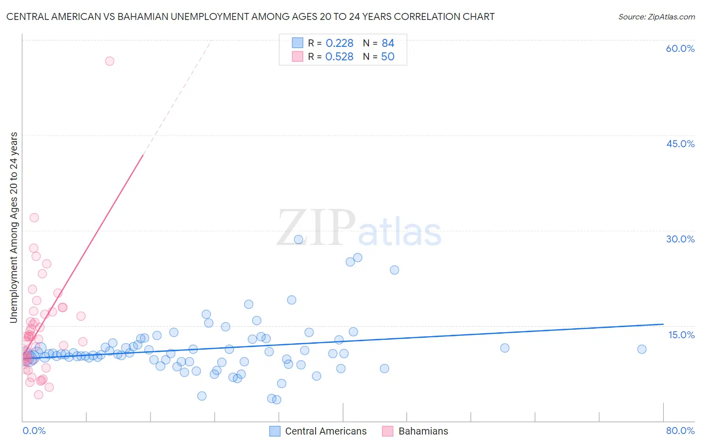 Central American vs Bahamian Unemployment Among Ages 20 to 24 years