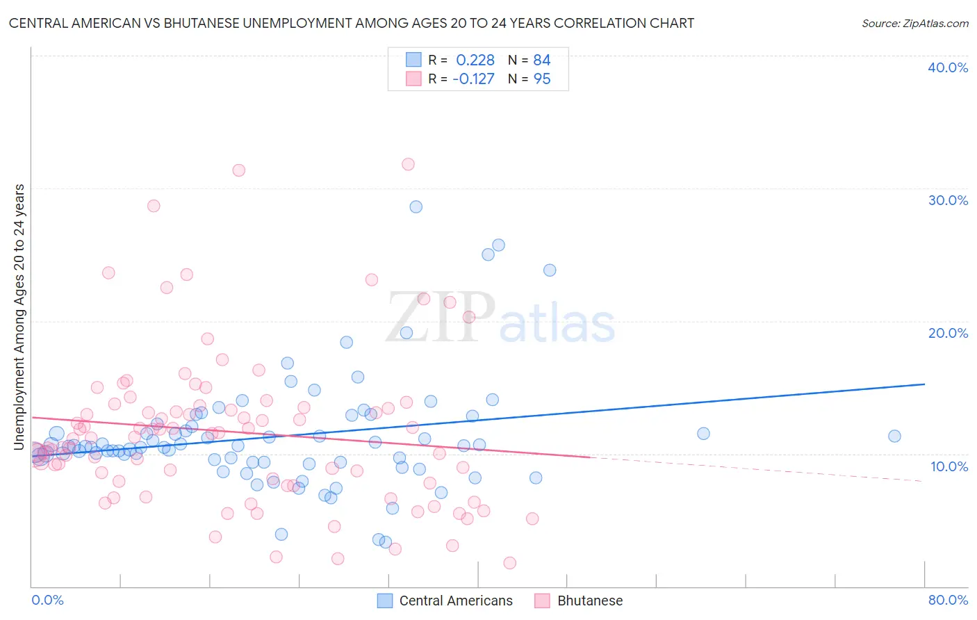 Central American vs Bhutanese Unemployment Among Ages 20 to 24 years
