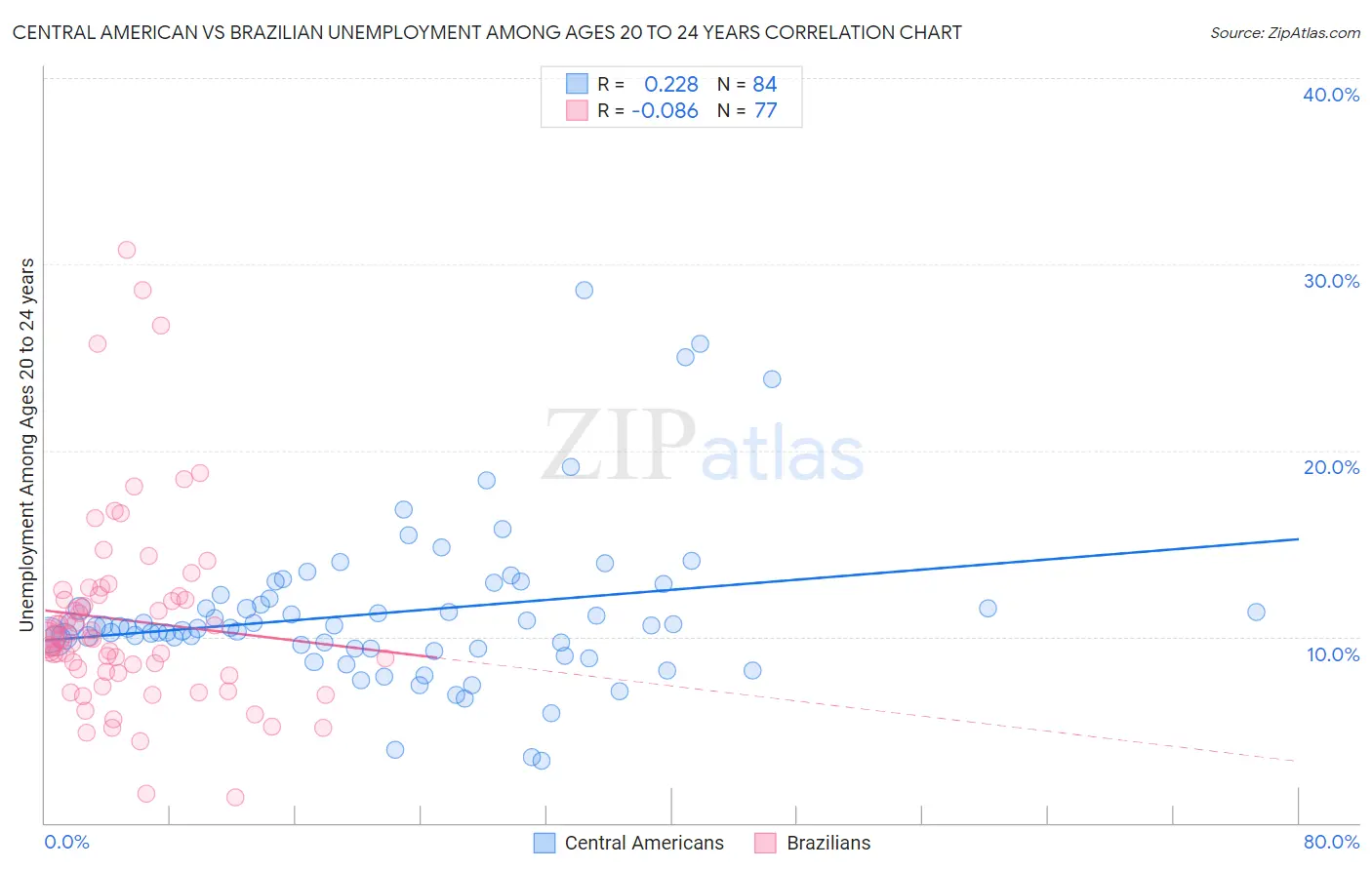 Central American vs Brazilian Unemployment Among Ages 20 to 24 years