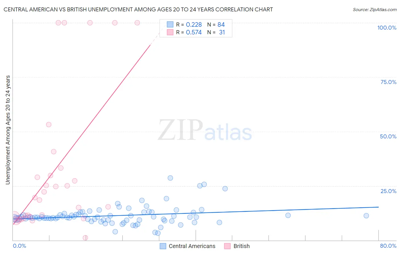 Central American vs British Unemployment Among Ages 20 to 24 years