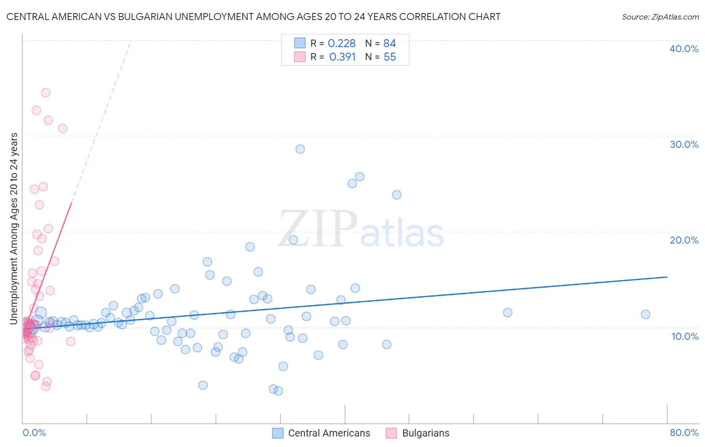 Central American vs Bulgarian Unemployment Among Ages 20 to 24 years