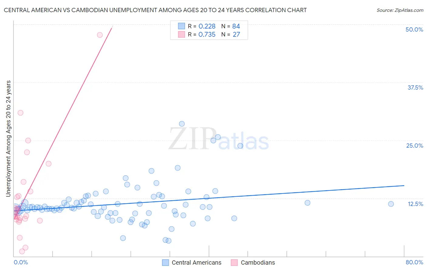 Central American vs Cambodian Unemployment Among Ages 20 to 24 years