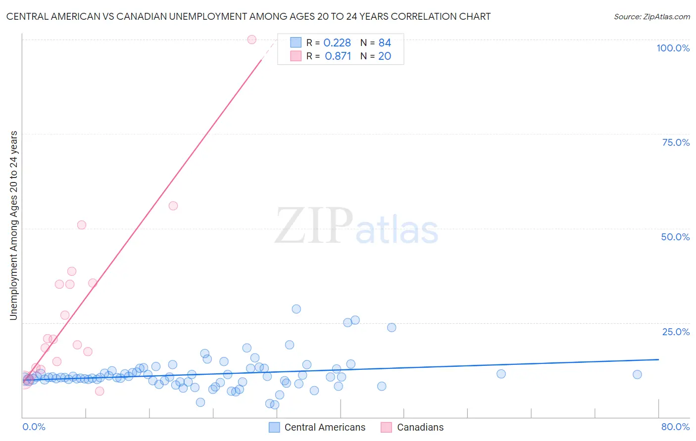 Central American vs Canadian Unemployment Among Ages 20 to 24 years