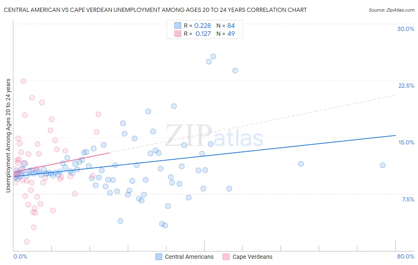 Central American vs Cape Verdean Unemployment Among Ages 20 to 24 years