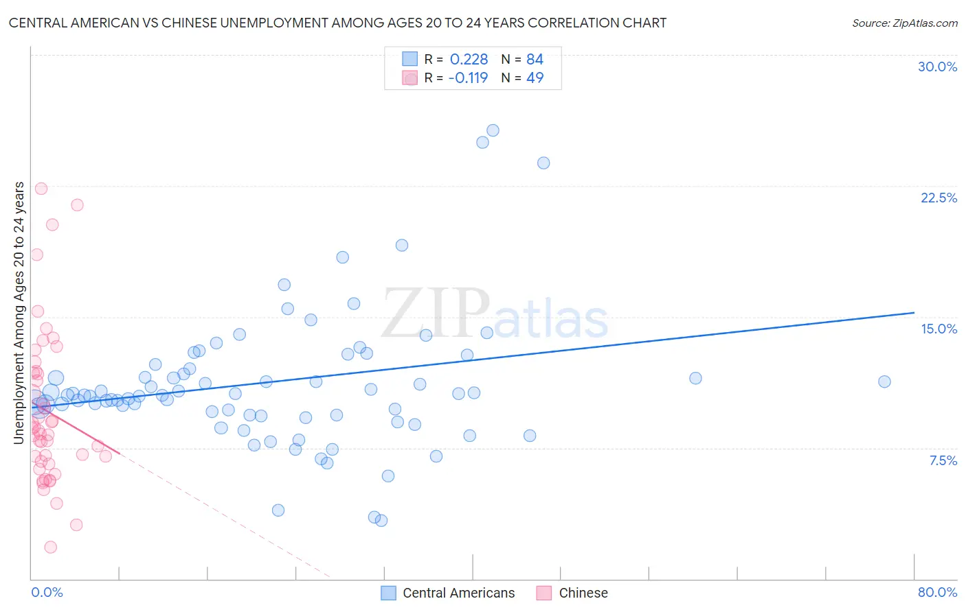 Central American vs Chinese Unemployment Among Ages 20 to 24 years