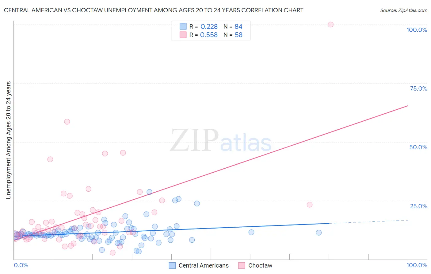 Central American vs Choctaw Unemployment Among Ages 20 to 24 years