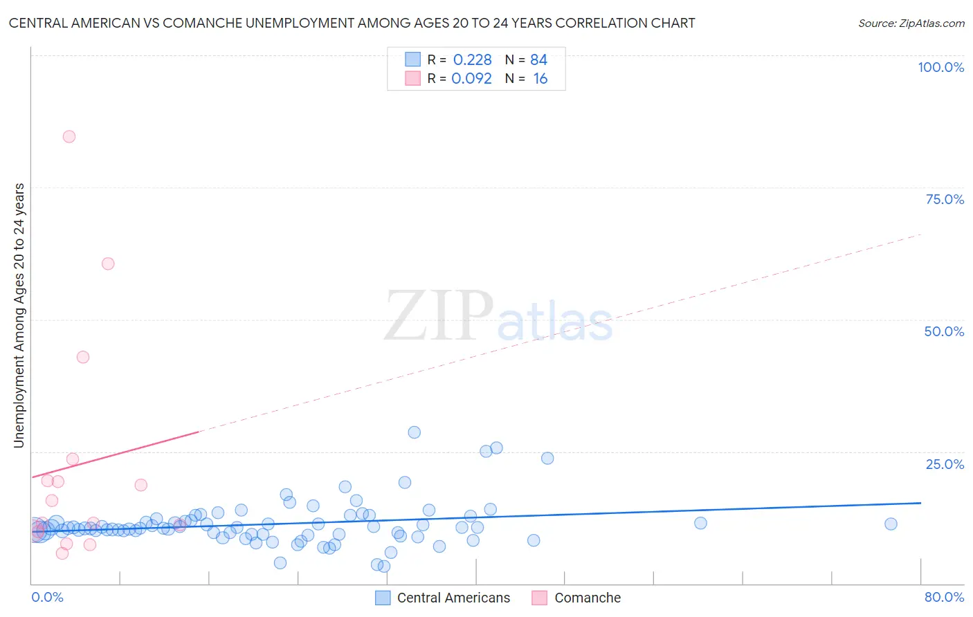 Central American vs Comanche Unemployment Among Ages 20 to 24 years