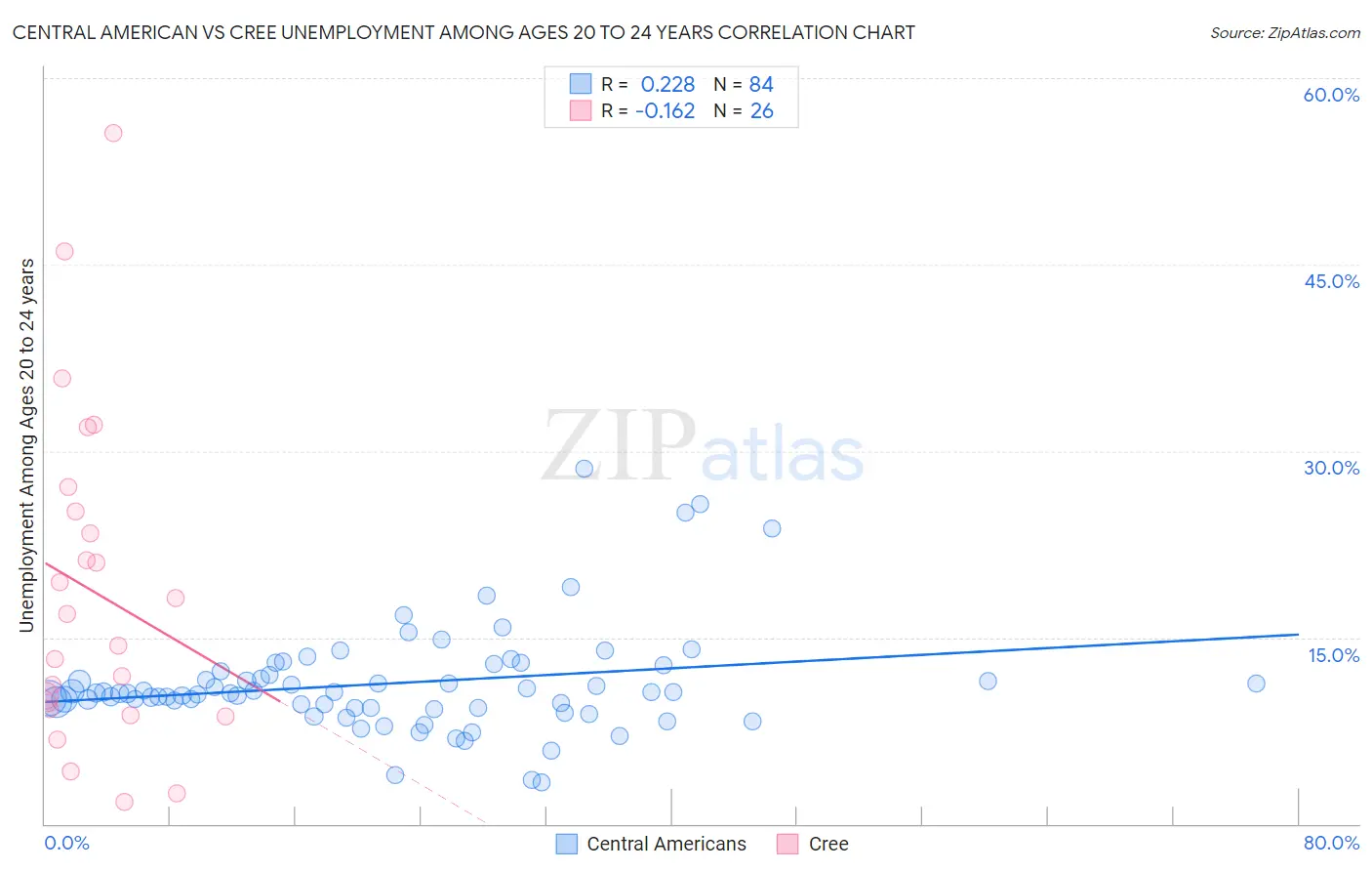 Central American vs Cree Unemployment Among Ages 20 to 24 years