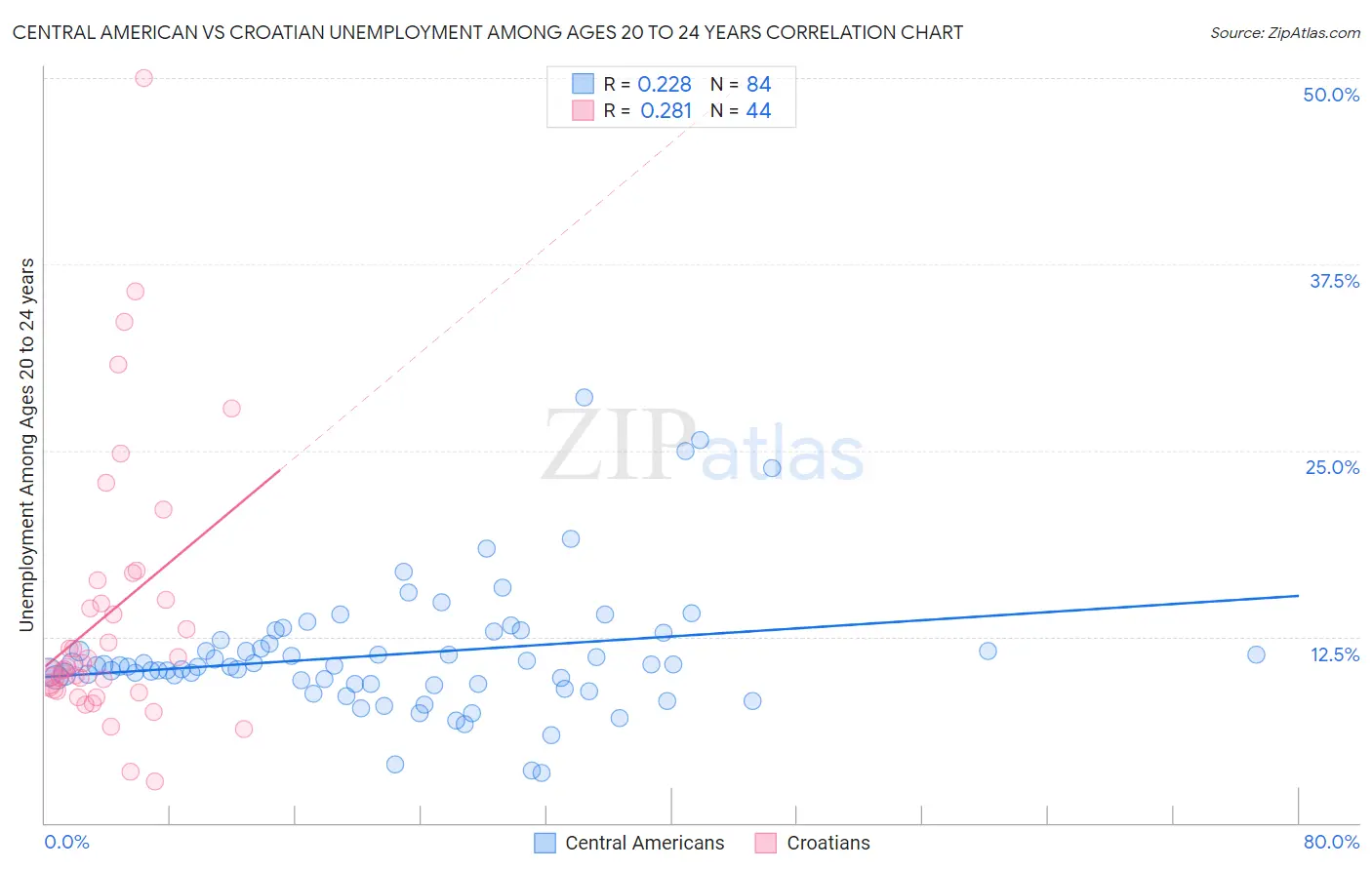 Central American vs Croatian Unemployment Among Ages 20 to 24 years