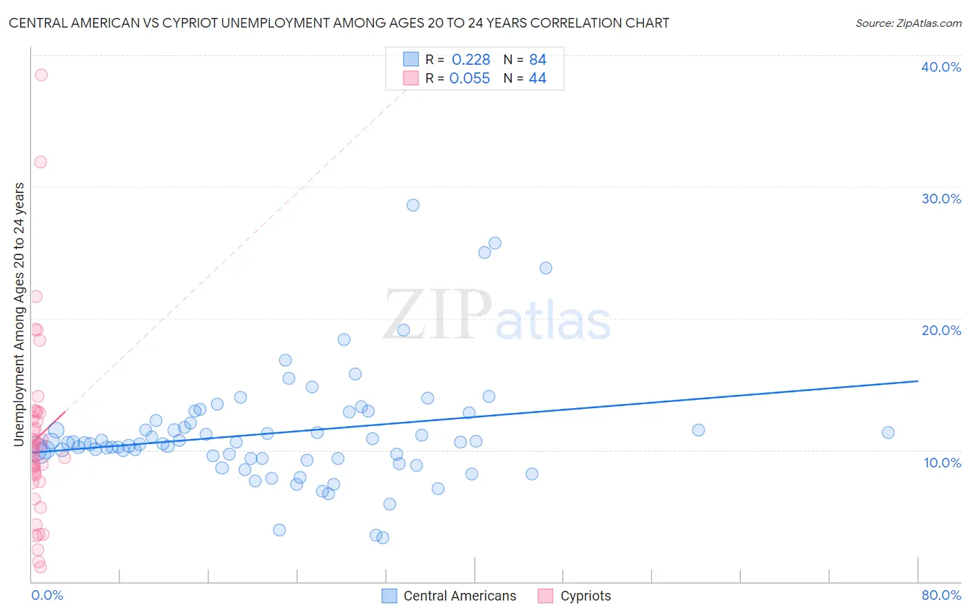 Central American vs Cypriot Unemployment Among Ages 20 to 24 years