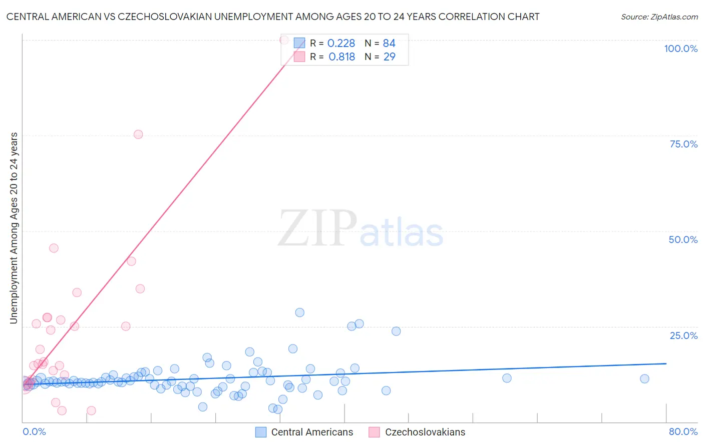Central American vs Czechoslovakian Unemployment Among Ages 20 to 24 years