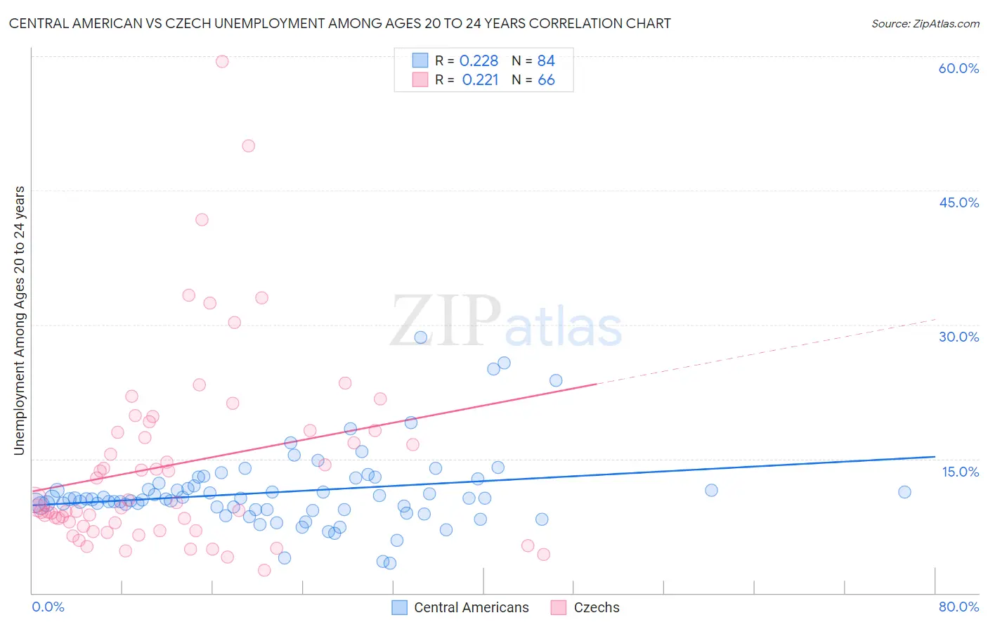 Central American vs Czech Unemployment Among Ages 20 to 24 years