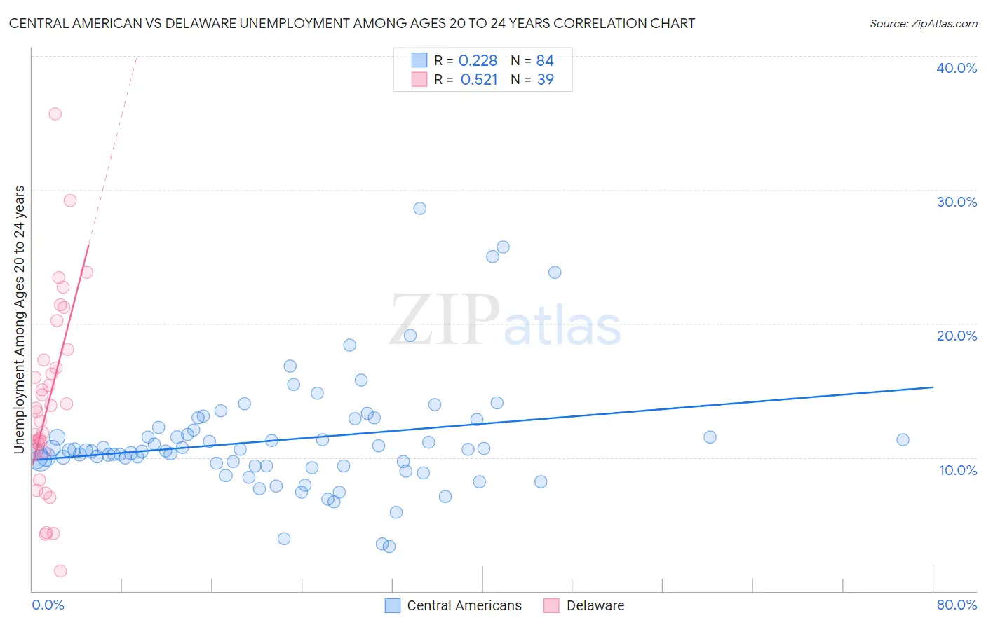 Central American vs Delaware Unemployment Among Ages 20 to 24 years