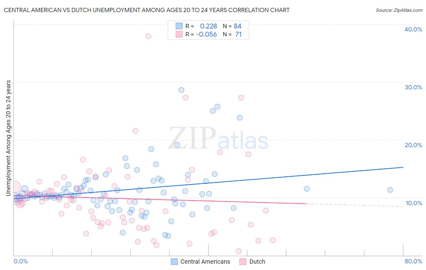 Central American vs Dutch Unemployment Among Ages 20 to 24 years