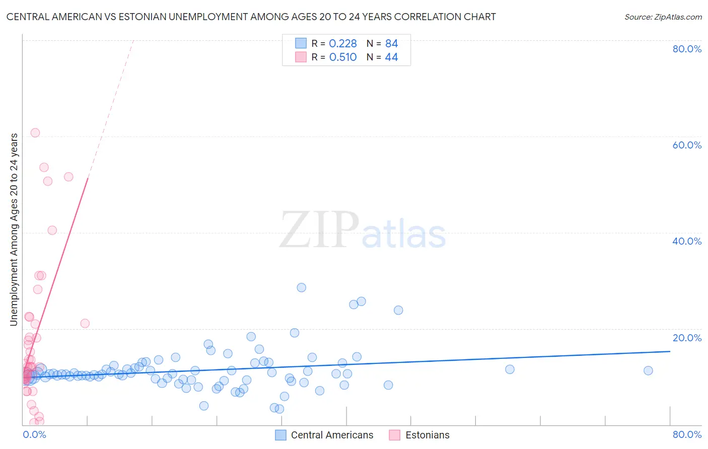 Central American vs Estonian Unemployment Among Ages 20 to 24 years