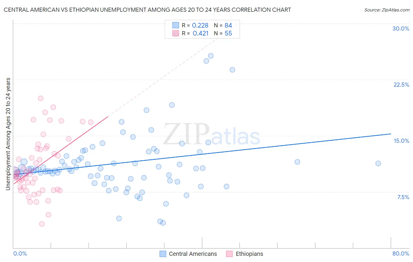 Central American vs Ethiopian Unemployment Among Ages 20 to 24 years