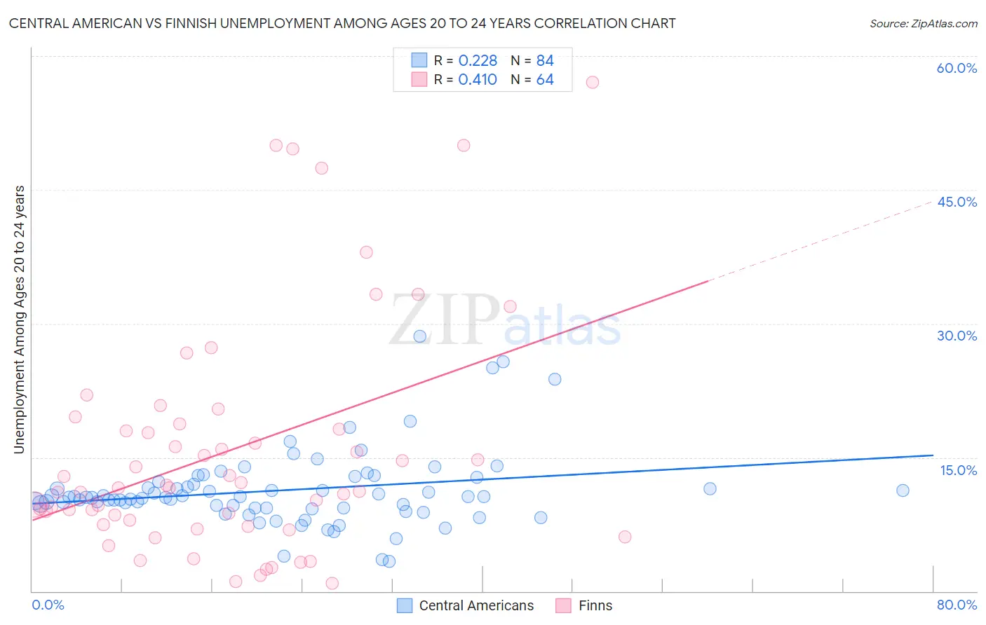 Central American vs Finnish Unemployment Among Ages 20 to 24 years