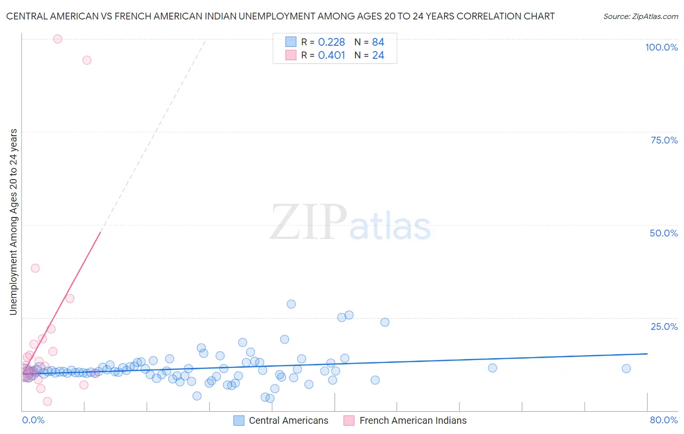 Central American vs French American Indian Unemployment Among Ages 20 to 24 years