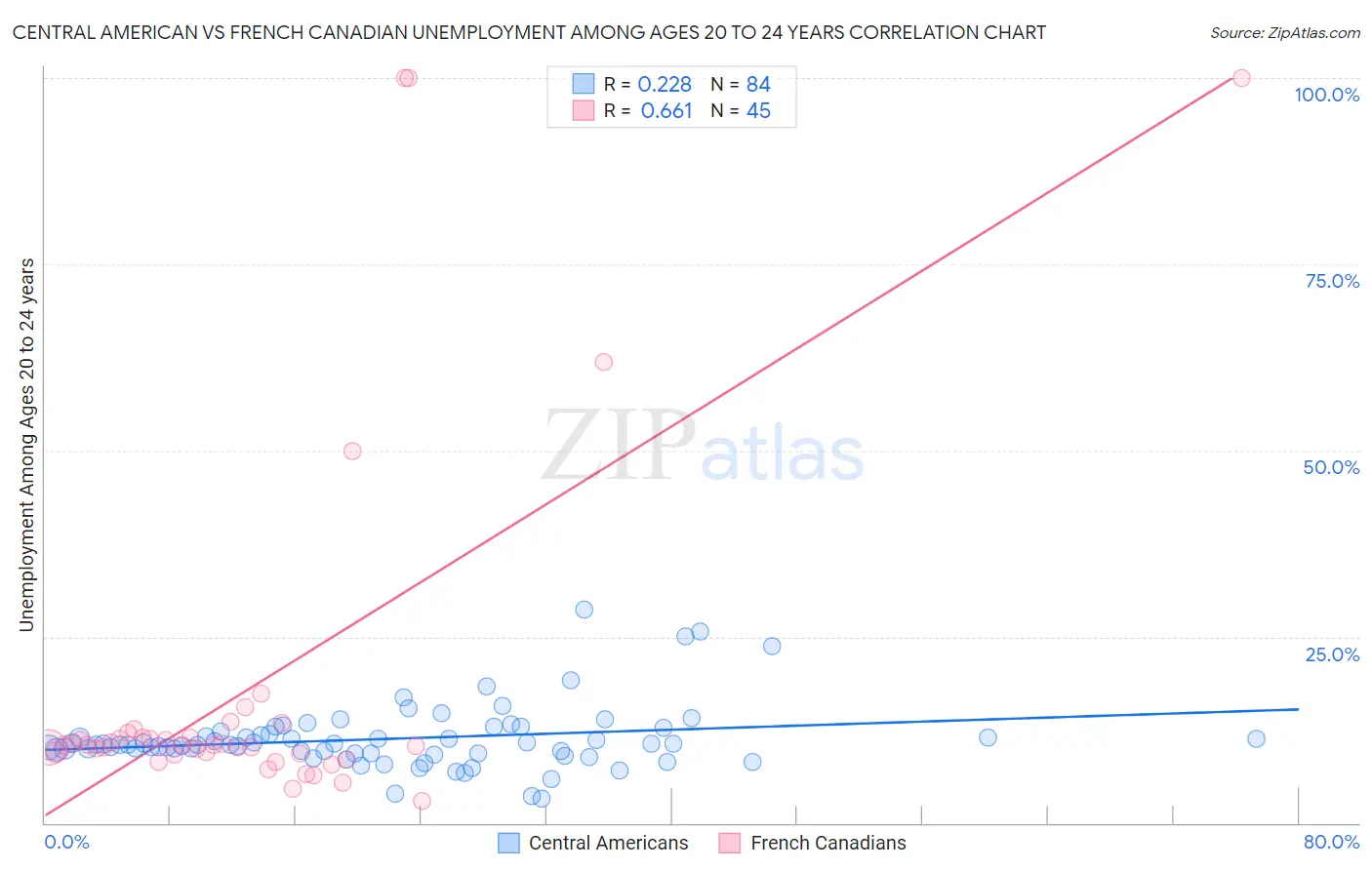 Central American vs French Canadian Unemployment Among Ages 20 to 24 years