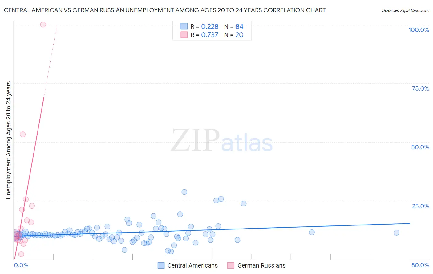 Central American vs German Russian Unemployment Among Ages 20 to 24 years