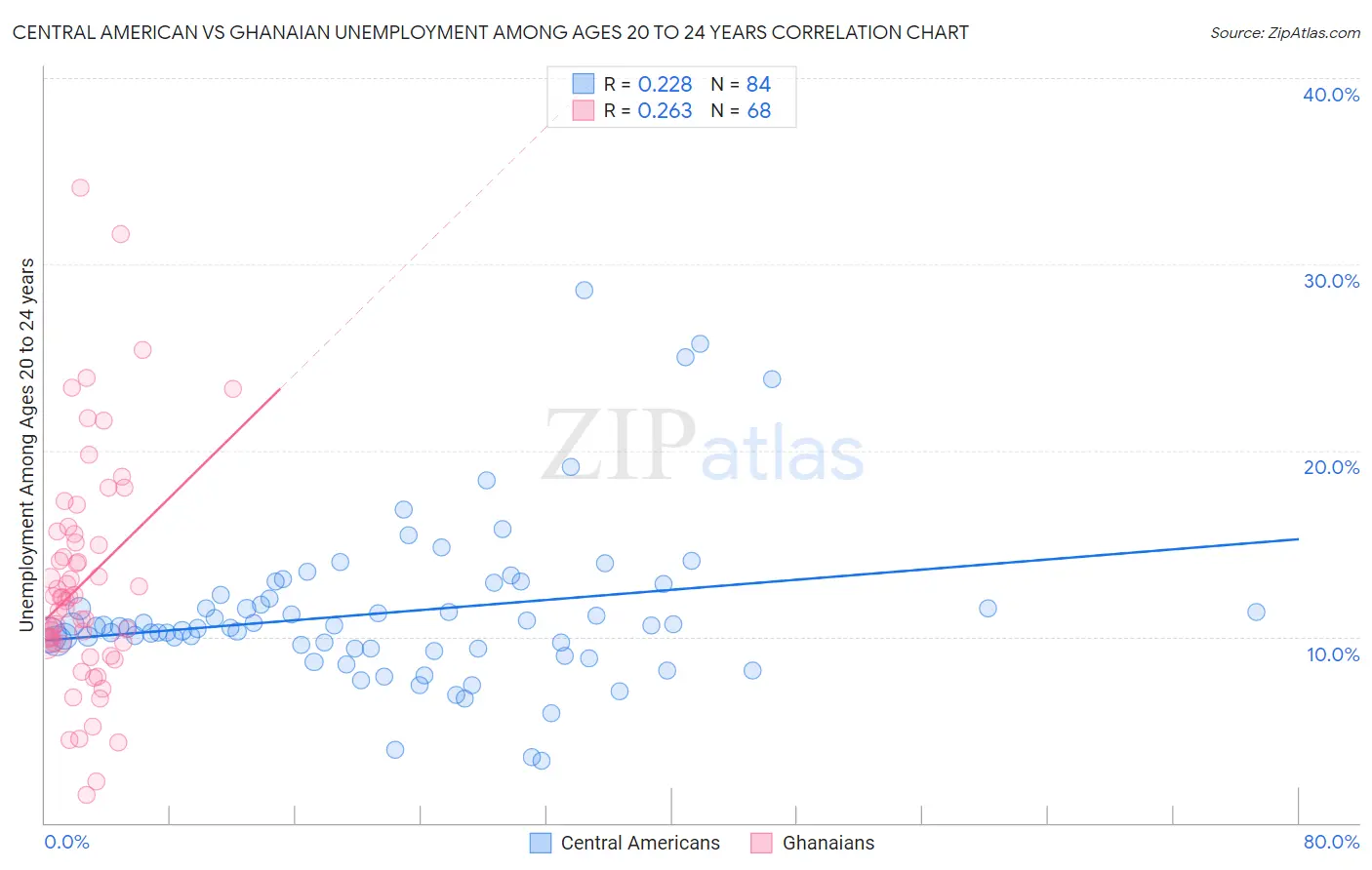 Central American vs Ghanaian Unemployment Among Ages 20 to 24 years