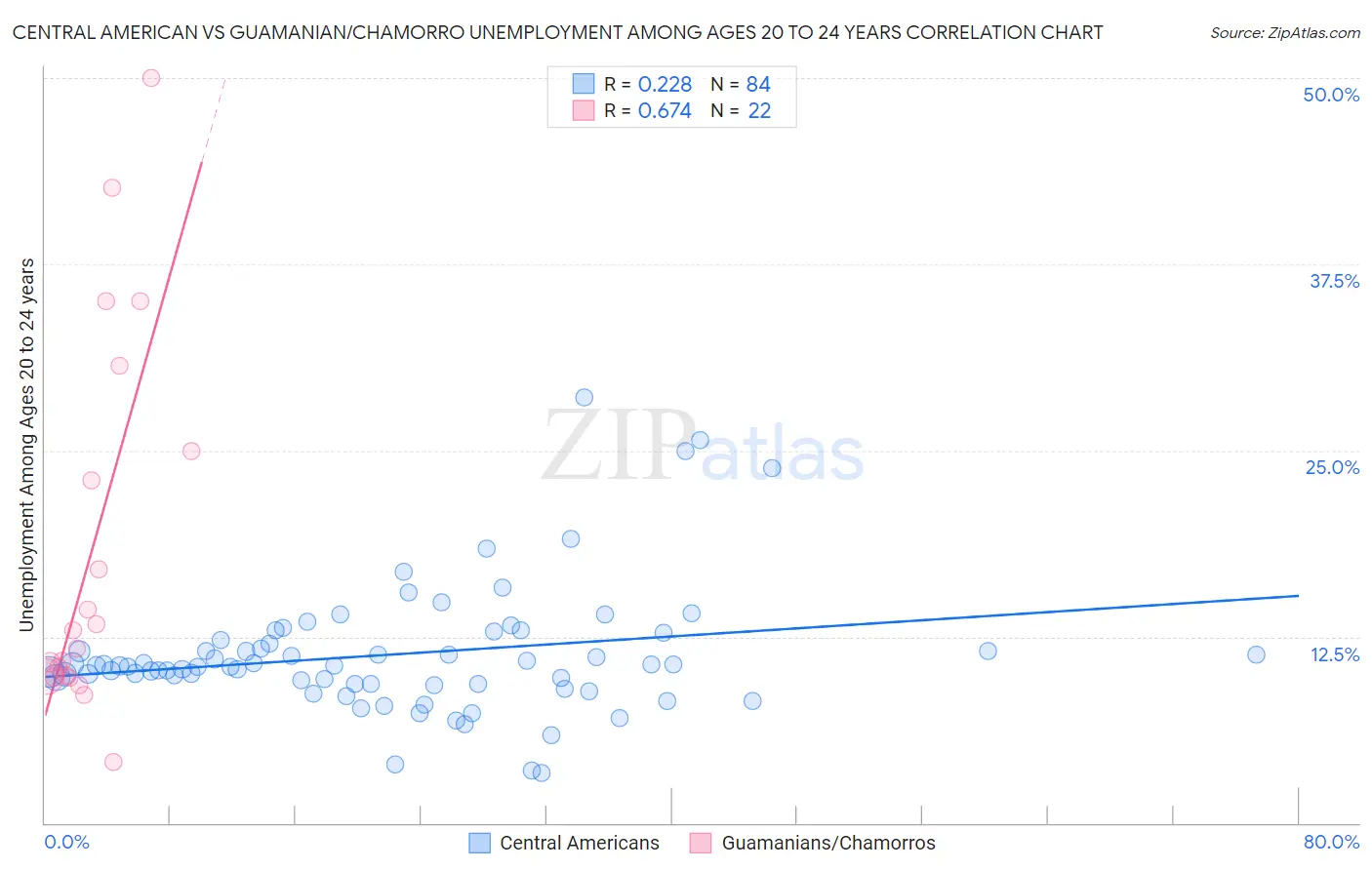 Central American vs Guamanian/Chamorro Unemployment Among Ages 20 to 24 years