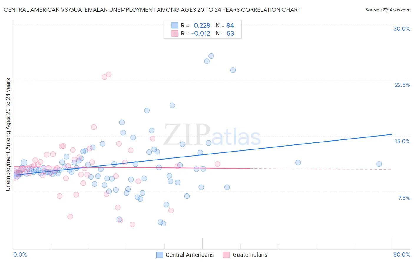 Central American vs Guatemalan Unemployment Among Ages 20 to 24 years