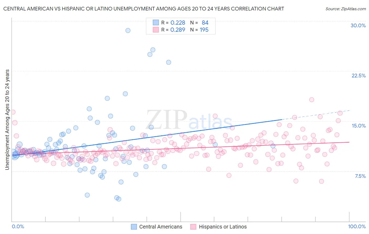 Central American vs Hispanic or Latino Unemployment Among Ages 20 to 24 years